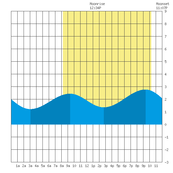 Umnak Island tide chart for Tuesday, August 26, 2025