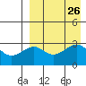 Umnak Island tide chart for Tuesday, August 26, 2025