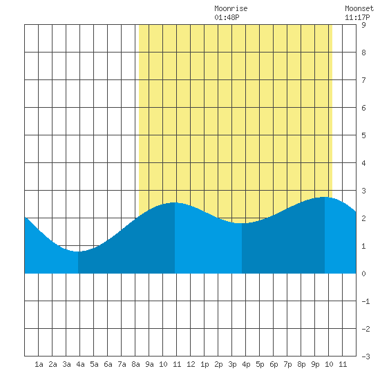 Umnak Island tide chart for Wednesday, August 27, 2025