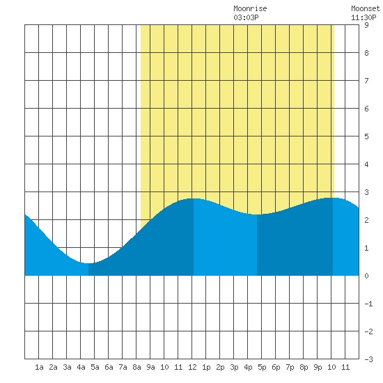 Umnak Island tide chart for Thursday, August 28, 2025