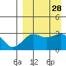 Umnak Island tide chart for Thursday, August 28, 2025