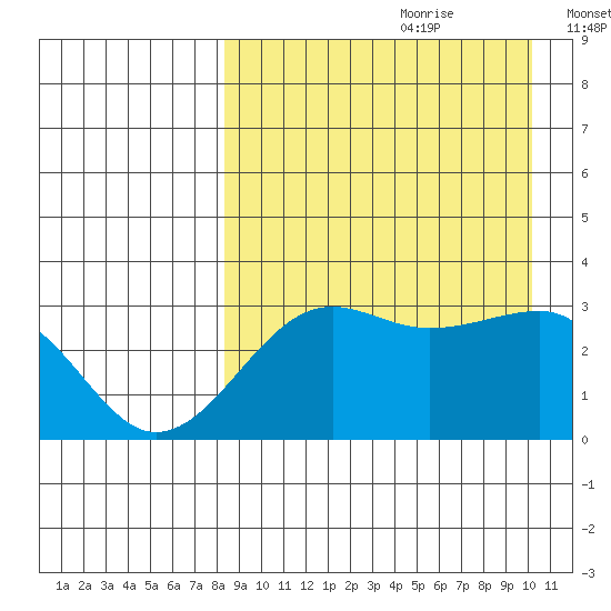 Umnak Island tide chart for Friday, August 29, 2025