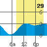 Umnak Island tide chart for Friday, August 29, 2025