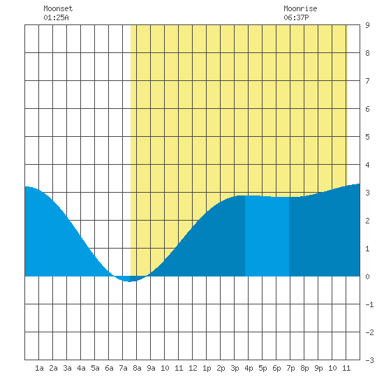 Umnak Island tide chart for Saturday, August 2, 2025