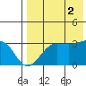 Umnak Island tide chart for Saturday, August 2, 2025