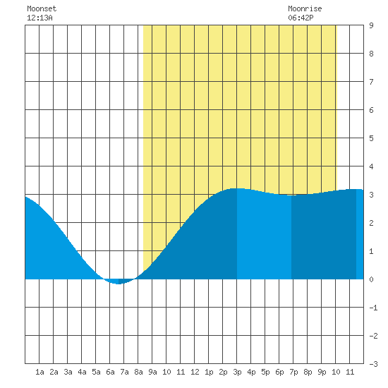Umnak Island tide chart for Sunday, August 31, 2025