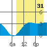 Umnak Island tide chart for Sunday, August 31, 2025