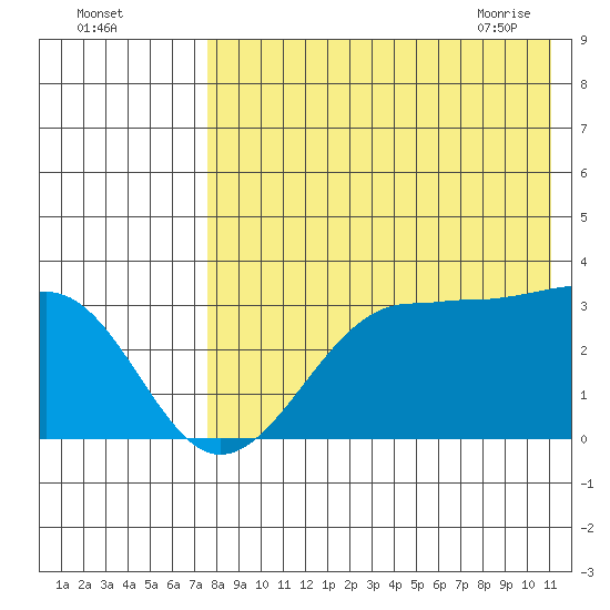 Umnak Island tide chart for Sunday, August 3, 2025