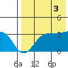 Umnak Island tide chart for Sunday, August 3, 2025
