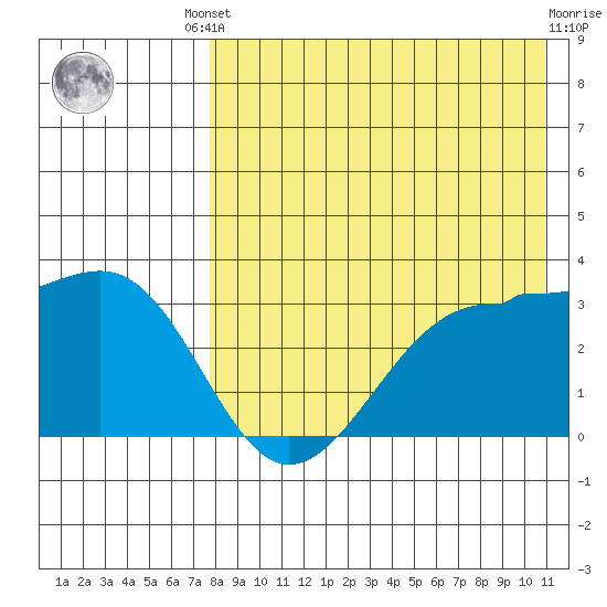 Umnak Island tide chart for Friday, August 8, 2025