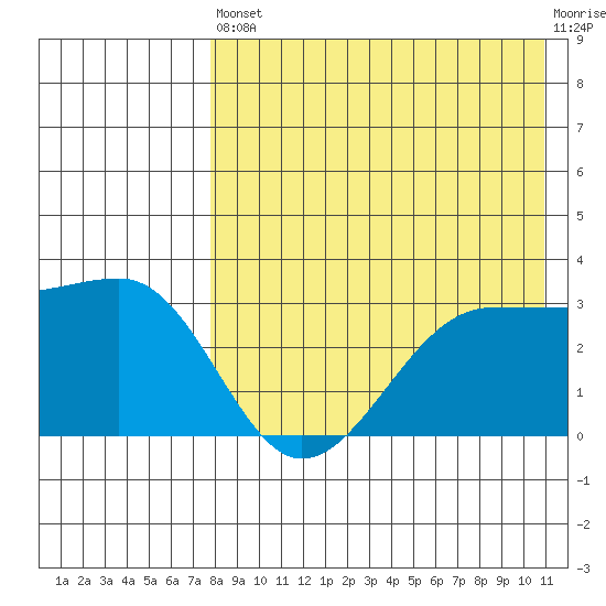 Umnak Island tide chart for Saturday, August 9, 2025