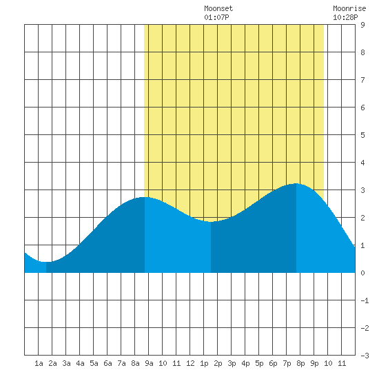 Umnak Island tide chart for Wednesday, September 10, 2025