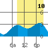 Umnak Island tide chart for Wednesday, September 10, 2025