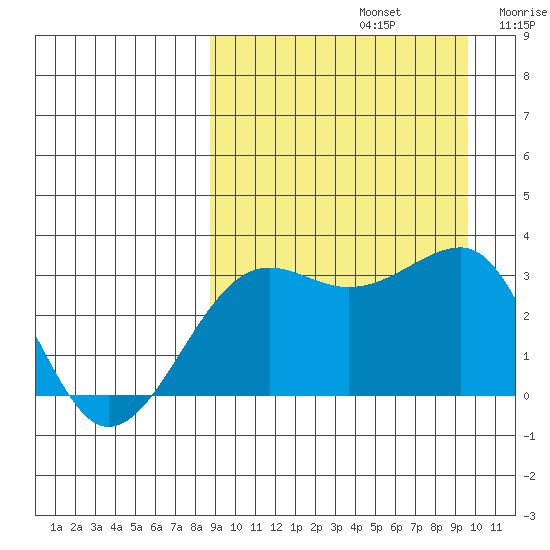 Umnak Island tide chart for Friday, September 12, 2025