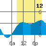 Umnak Island tide chart for Friday, September 12, 2025
