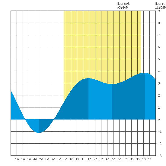 Umnak Island tide chart for Saturday, September 13, 2025