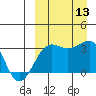 Umnak Island tide chart for Saturday, September 13, 2025