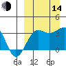 Umnak Island tide chart for Sunday, September 14, 2025