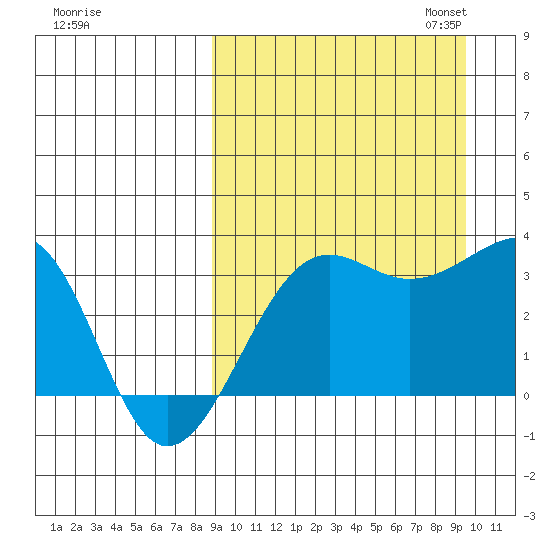Umnak Island tide chart for Monday, September 15, 2025