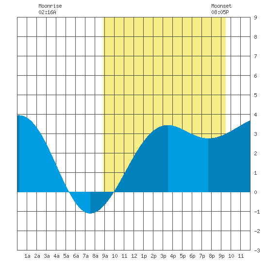 Umnak Island tide chart for Tuesday, September 16, 2025