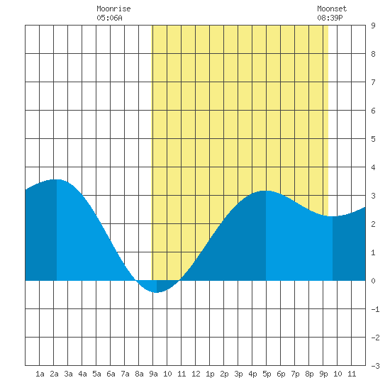 Umnak Island tide chart for Thursday, September 18, 2025