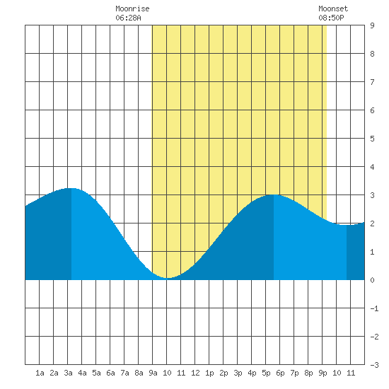 Umnak Island tide chart for Friday, September 19, 2025