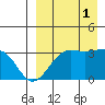 Umnak Island tide chart for Monday, September 1, 2025