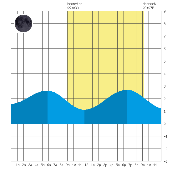 Umnak Island tide chart for Sunday, September 21, 2025