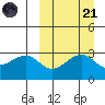 Umnak Island tide chart for Sunday, September 21, 2025