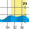 Umnak Island tide chart for Tuesday, September 23, 2025