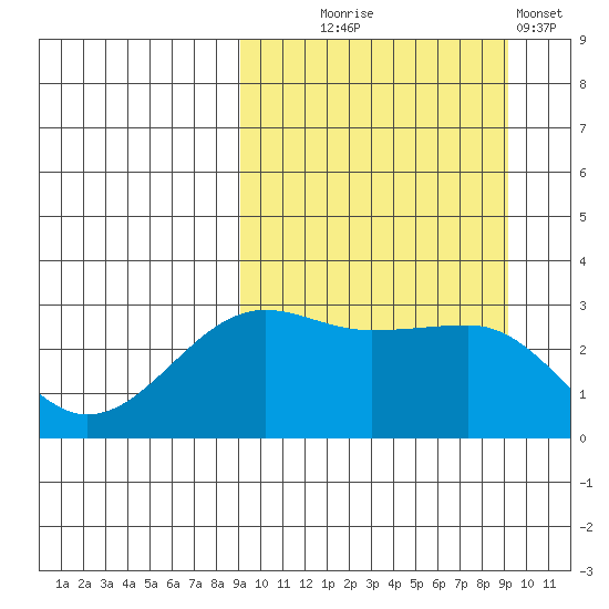 Umnak Island tide chart for Wednesday, September 24, 2025