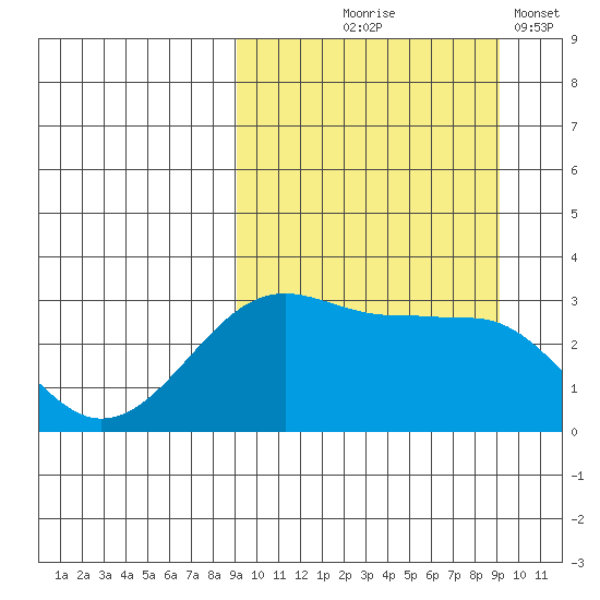 Umnak Island tide chart for Thursday, September 25, 2025