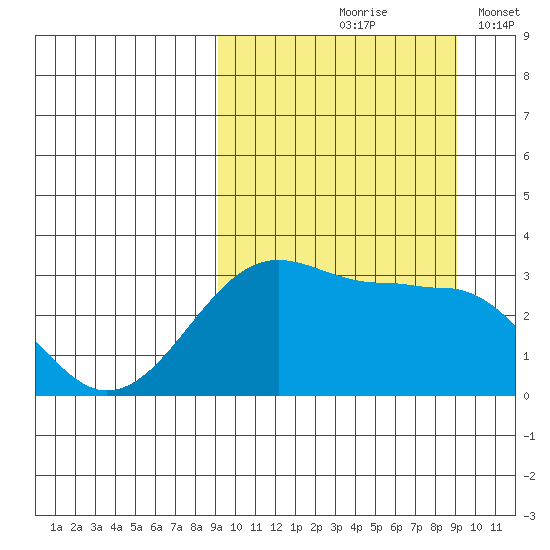 Umnak Island tide chart for Friday, September 26, 2025