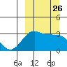 Umnak Island tide chart for Friday, September 26, 2025