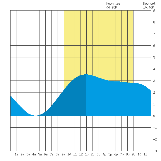 Umnak Island tide chart for Saturday, September 27, 2025