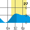 Umnak Island tide chart for Saturday, September 27, 2025