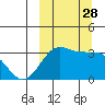 Umnak Island tide chart for Sunday, September 28, 2025