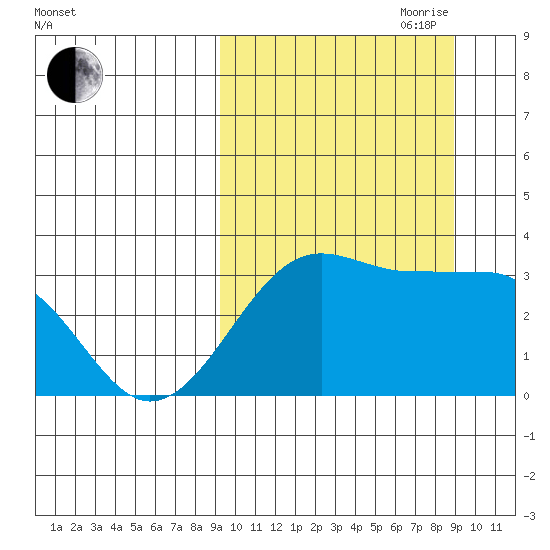Umnak Island tide chart for Monday, September 29, 2025