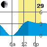 Umnak Island tide chart for Monday, September 29, 2025