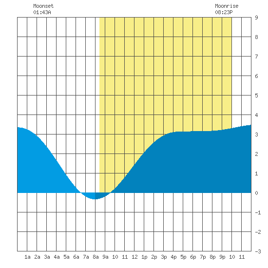 Umnak Island tide chart for Tuesday, September 2, 2025