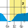 Umnak Island tide chart for Tuesday, September 2, 2025