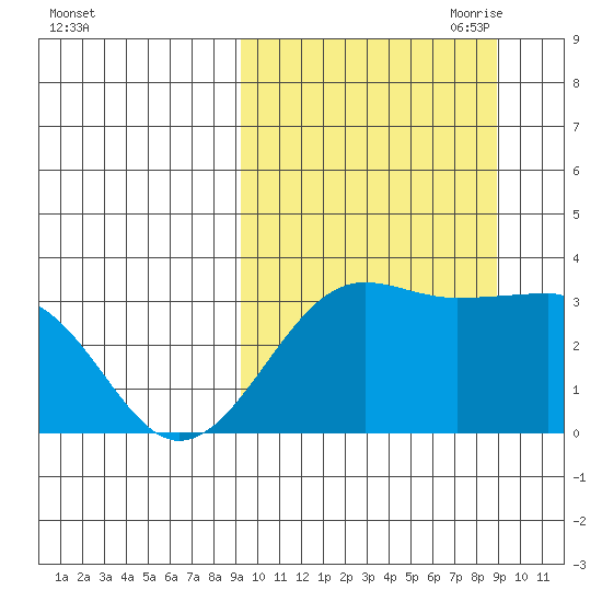 Umnak Island tide chart for Tuesday, September 30, 2025