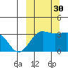 Umnak Island tide chart for Tuesday, September 30, 2025