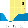 Umnak Island tide chart for Wednesday, September 3, 2025