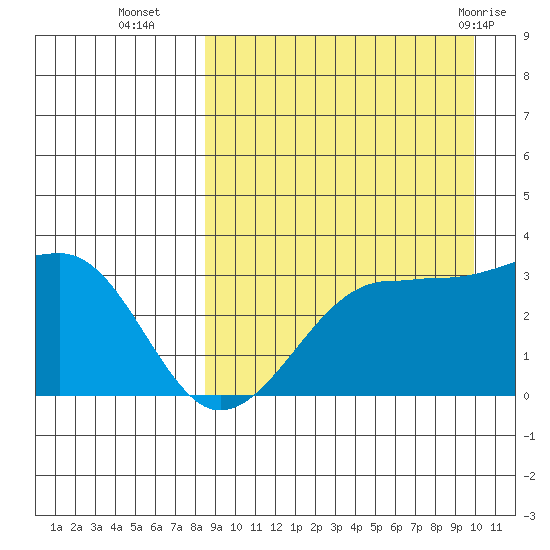 Umnak Island tide chart for Thursday, September 4, 2025