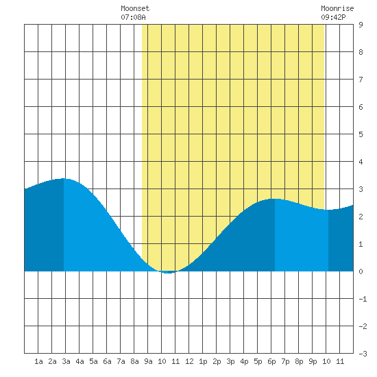 Umnak Island tide chart for Saturday, September 6, 2025