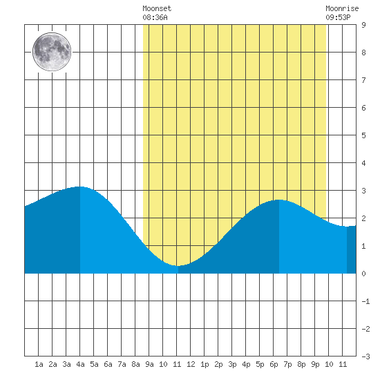 Umnak Island tide chart for Sunday, September 7, 2025