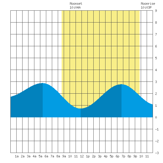 Umnak Island tide chart for Monday, September 8, 2025