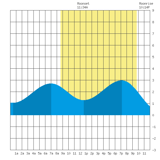 Umnak Island tide chart for Tuesday, September 9, 2025