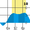 Umnak Island tide chart for Friday, October 10, 2025